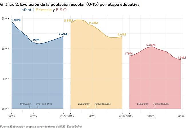 Evolución de la población escolar por etapa educativa.