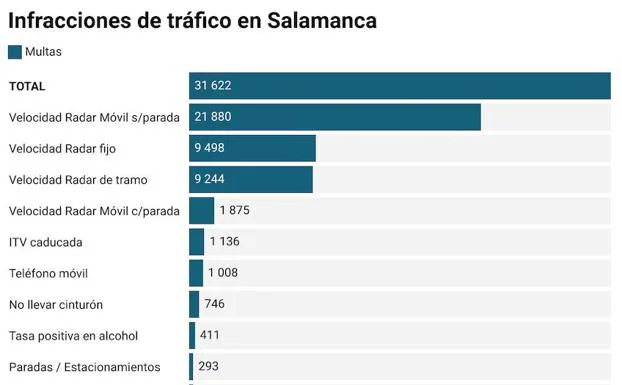Los excesos de velocidad acaparan el 84% de las multas de tráfico en Salamanca