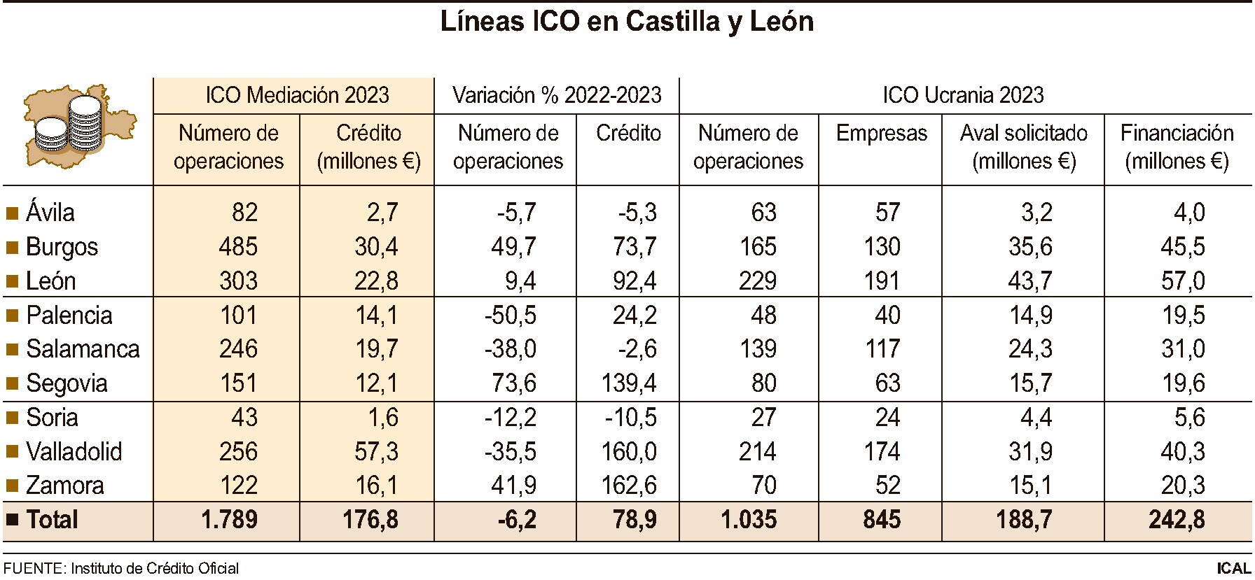 Gráfico de las líneas ICO en Castilla y León.