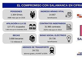 El compromiso con Salamanca en cifras