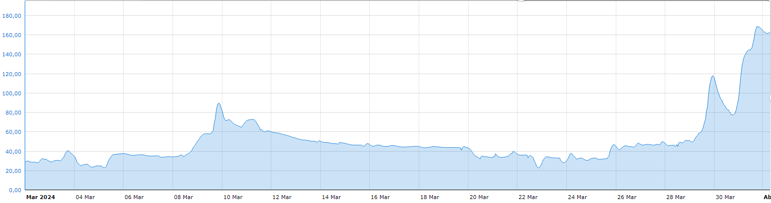 Caudal de El Tormes durante el mes de marzo.