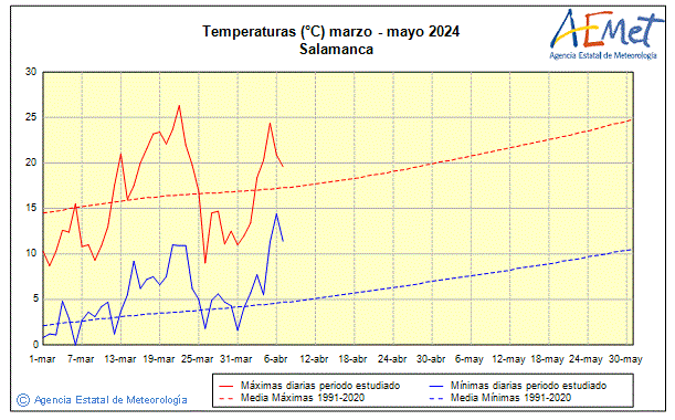 Gráfico de temperatura