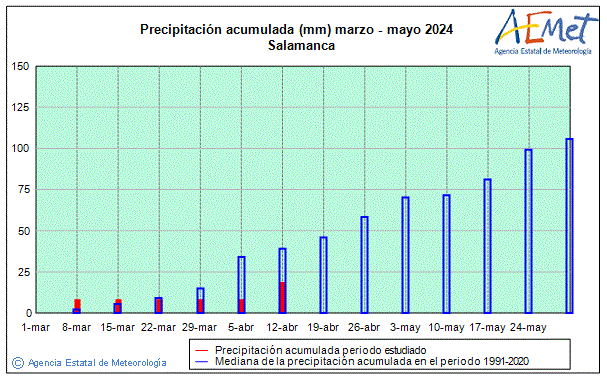 Gráfico de precipitaciones