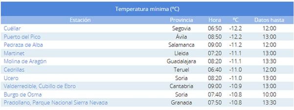 Temperaturas mínimas registrados por la AEMET este martes.