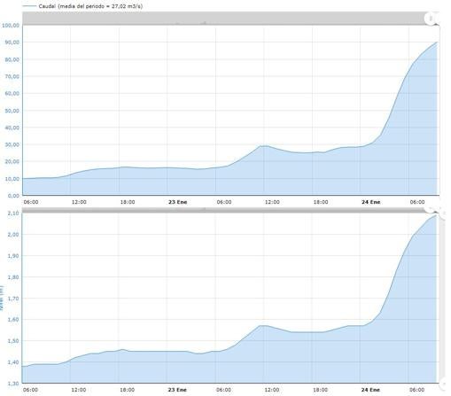 El caudal y el nivel del Tormes a su paso por Salamanca durante los dos últimos días según los datos horarios del SAIH-Duero