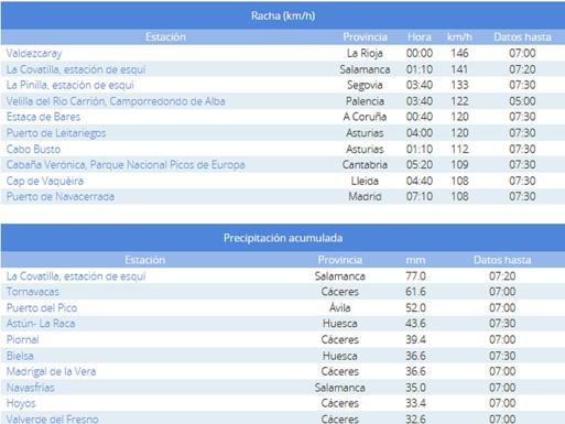 Rachas de viento y precipitación acumulado este lunes 27 de enero en España.