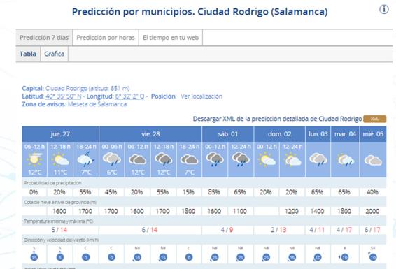 Predicción de la AEMET para Ciudad Rodrigo durante el Carnaval del Toro.