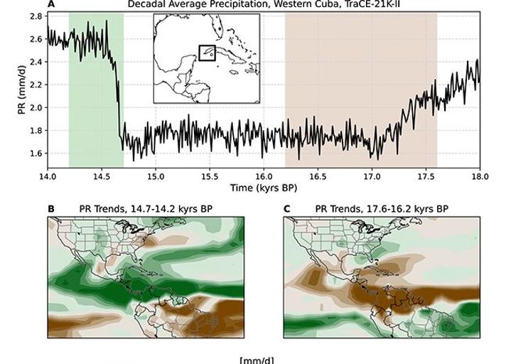 A) Simulación paleoclimática TraCE-21K-II (modelo CCSM3) que respalda las variaciones milenarias observadas en el registro. Las cajas verde y marrón indican los periodos B/A (B) y desglaciación temprana (C) con sus respectivas tendencias regionales de lluvia.