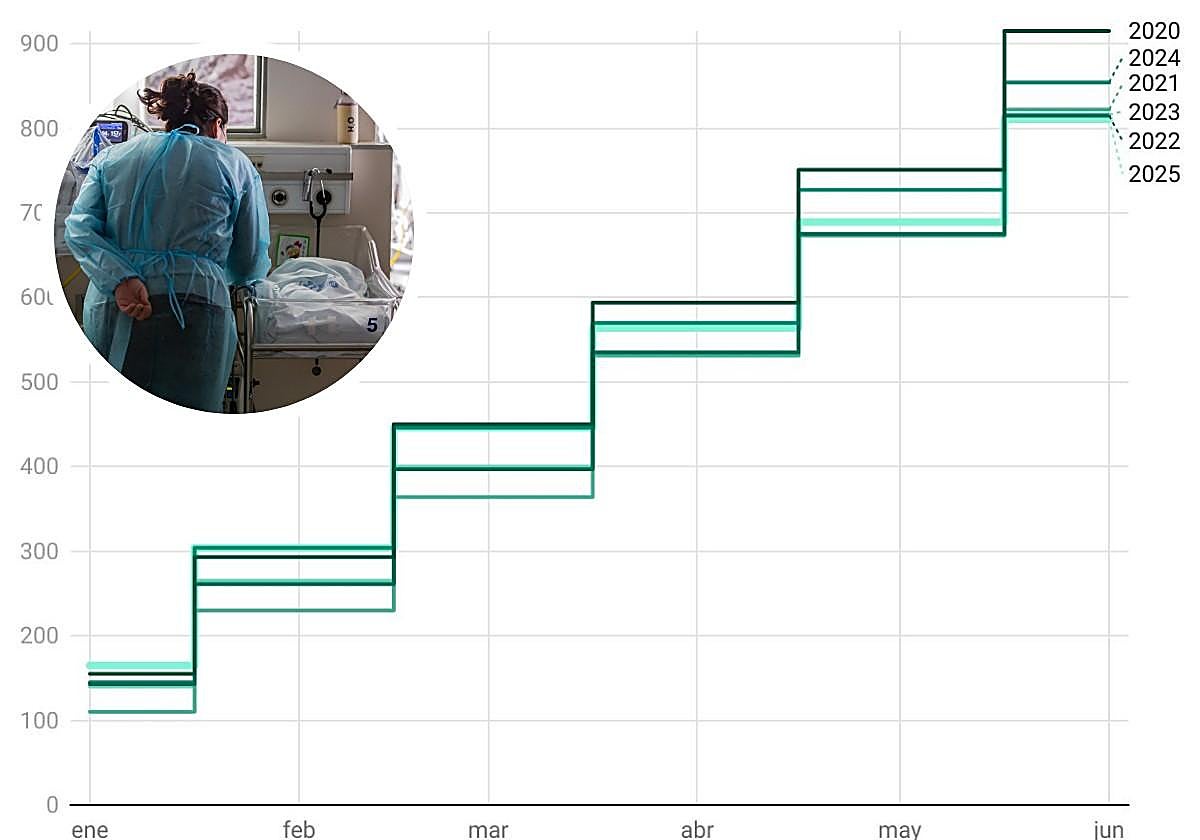 Los nacimientos se desploman en Salamanca y llegan a mitad de año a su peor nivel de la década