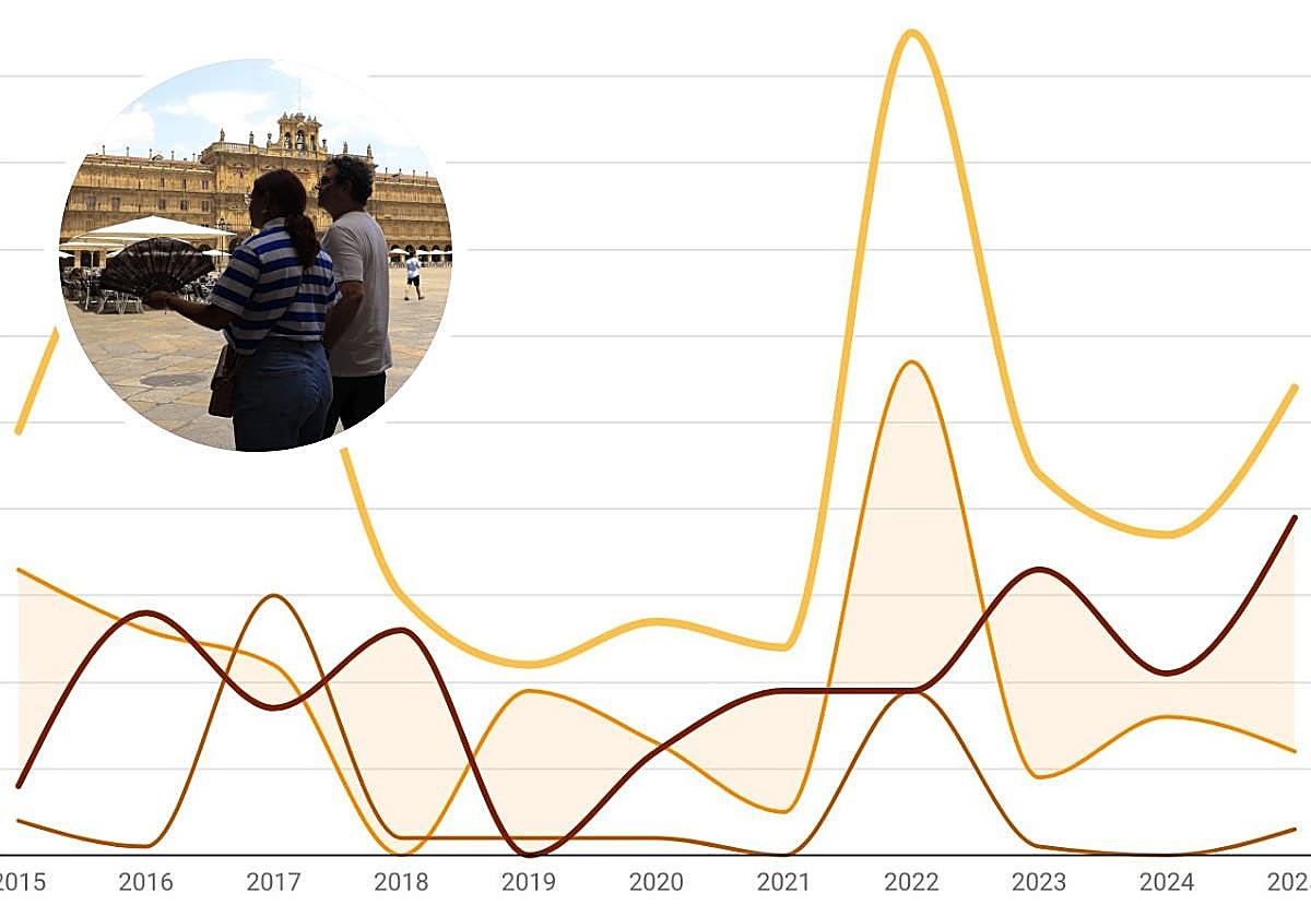 El nuevo récord en Salamanca del mes que lidera la mortalidad por altas temperaturas