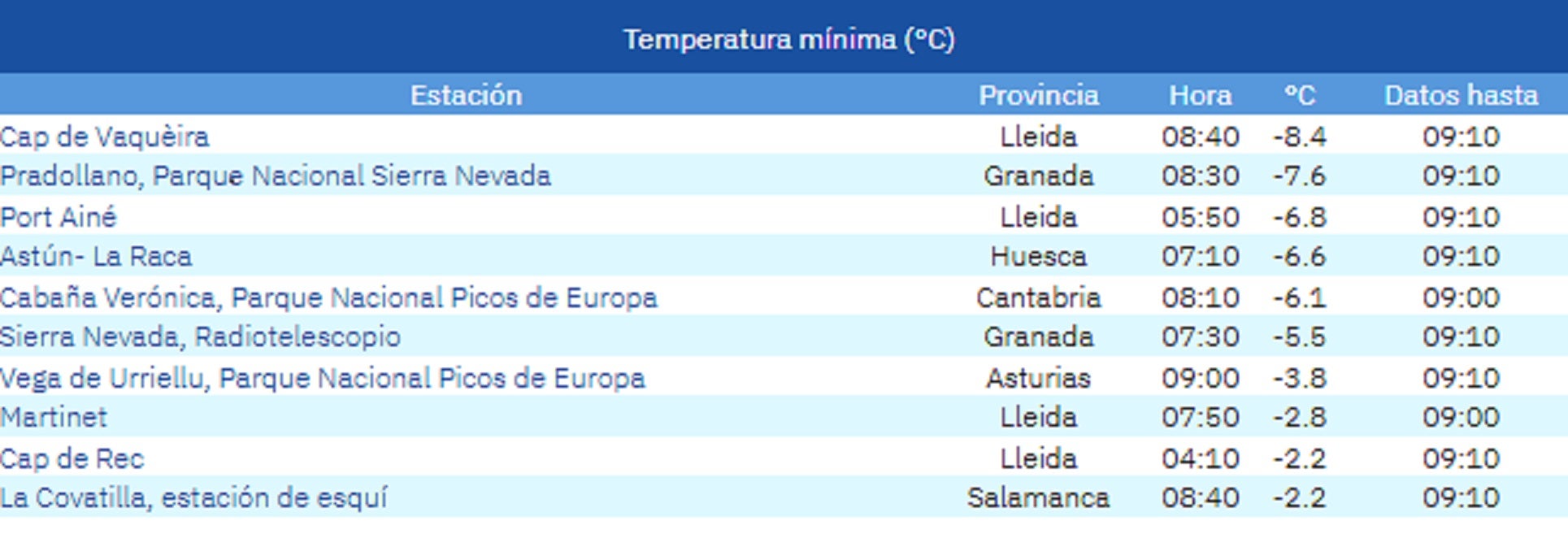 Temperaturas mínimas en España registradas este martes por la AEMET.