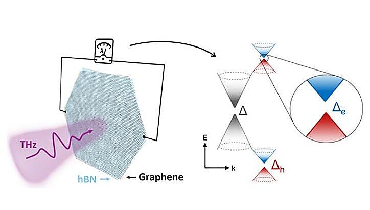 Ilustración sobre la caracterización de propiedades de las superredes de moiré mediante la técnica de espectroscopia de fotocorriente en el rango de THz.