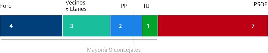 Imágen Caso Ardines Episodio 2. Gráfico elecciones