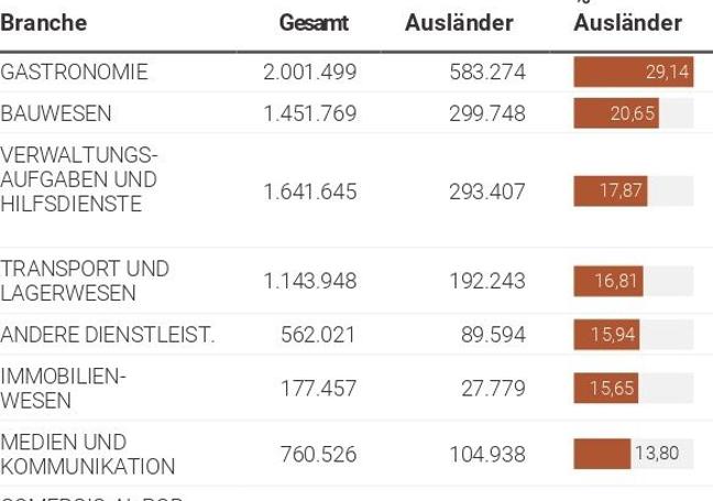 Beschäftigungsstruktur in Spanien.