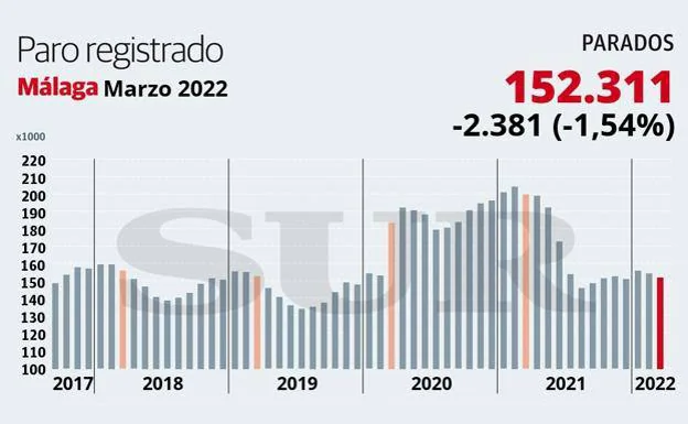 Unemployment in Malaga is lower now than before the pandemic