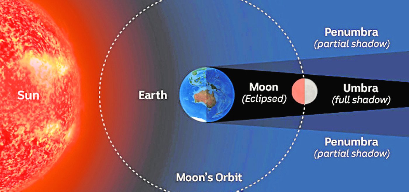 An image that explains how a lunar eclipse works.