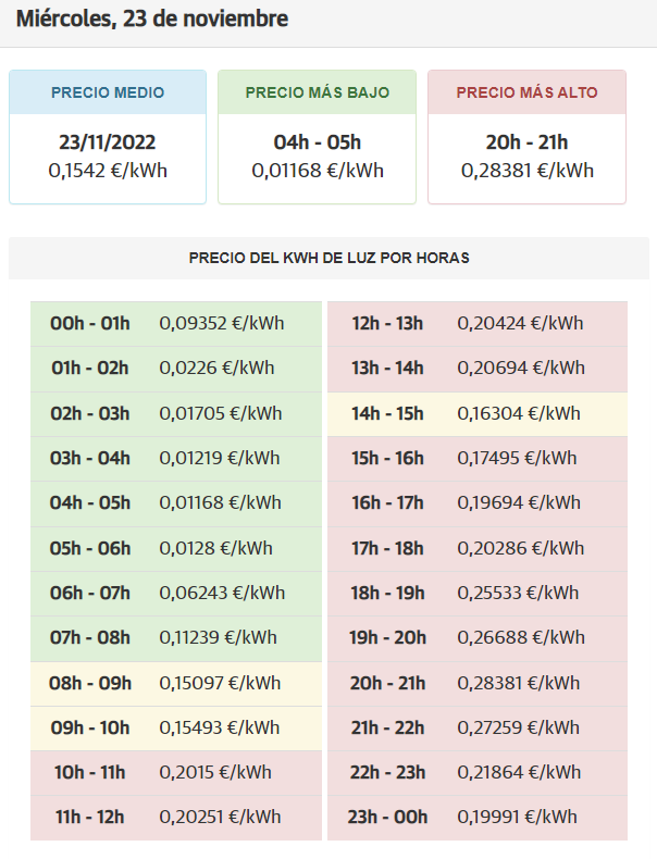 Electricity price of kilowatts per hour, the green sections are the cheapest. 