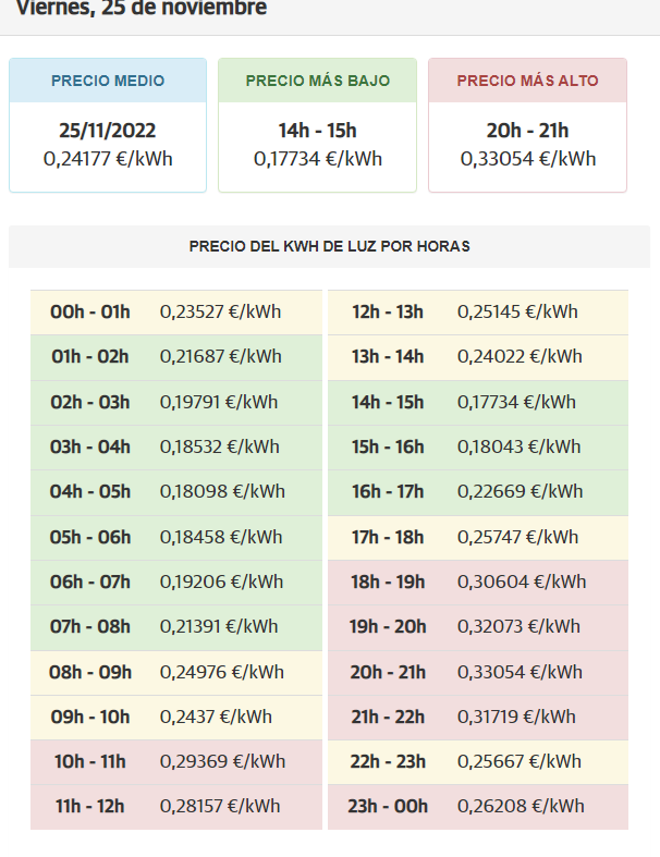 Electricity price of kilowatts per hour, the green sections are the cheapest. 
