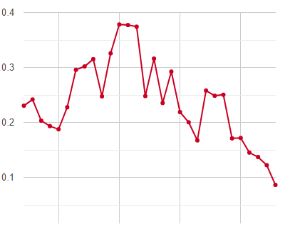 Price trend for the last 30 days. Data from the Red Eléctrica de España of the price of kilowatts per hour 