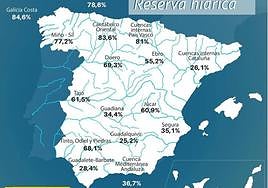 Spain’s water reserves currently sit at 50.7%