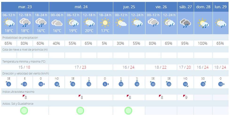 Seven-day outlook for Malaga city.