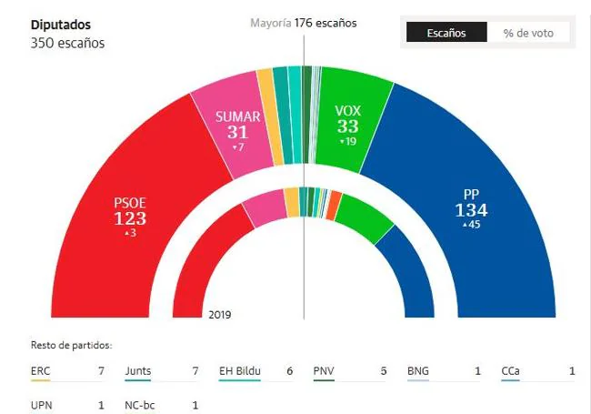 80% ووٹوں کی گنتی کے ساتھ نتائج۔