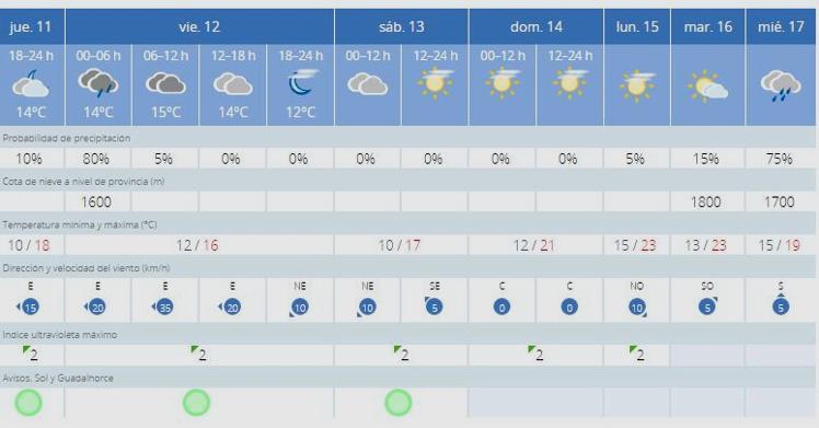 Aemet forecast for the next few days in Malaga city.