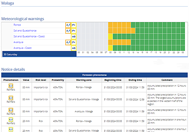 The areas where Aemet has activated weather warnings this Easter Sunday, 31 March.
