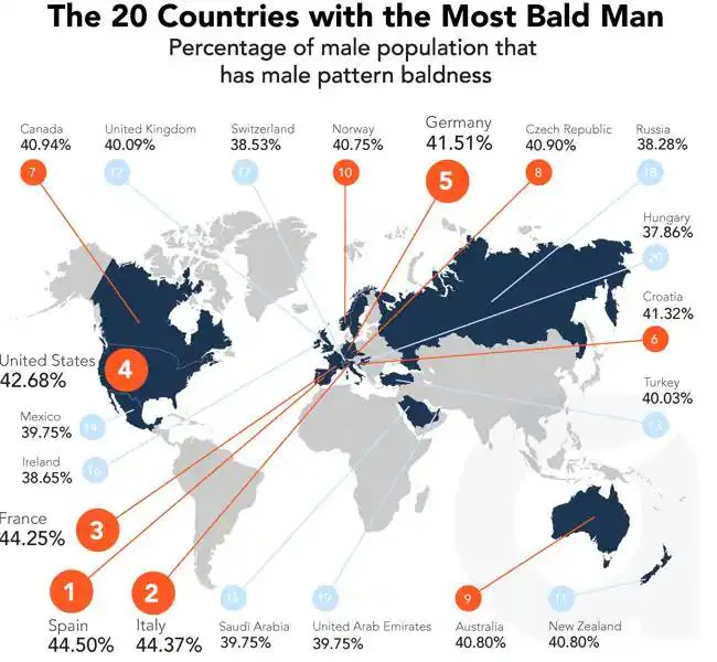 ¿Por qué España es el país con mayor porcentaje de hombres calvos del mundo?  Descubra la lista completa…