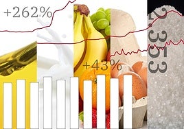 Inflation rate drops in Spain but prices are still rising, albeit more slowly
