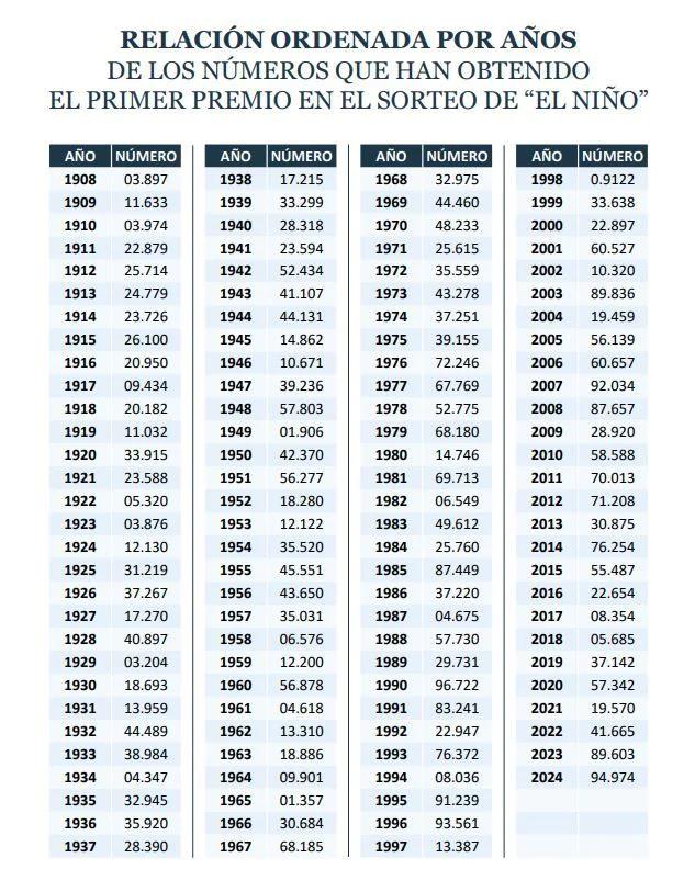 List of numbers that have won the first prize in the El Niño draw from 1908 to 2024.