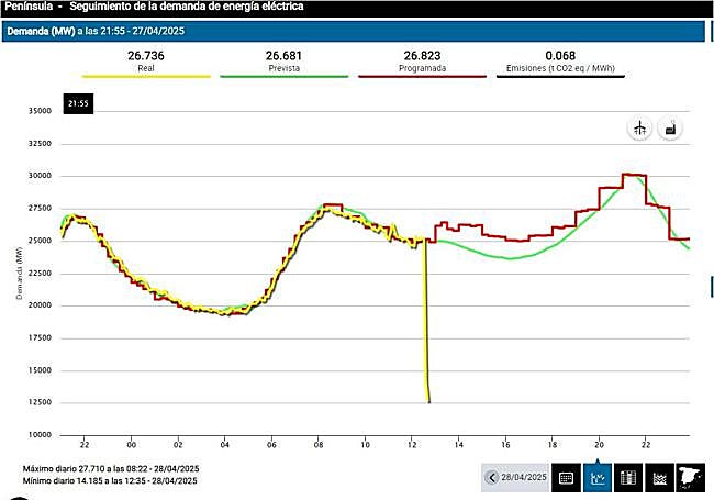 Graph shows the sudden power cut at around 12.30pm.
