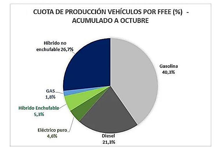 Share of production by propulsion type.