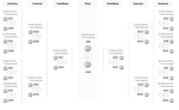 Cuadro final del Mundial de Qatar 2022.