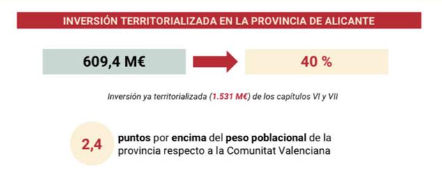 Fotos: Las cuentas del Consell para Alicante