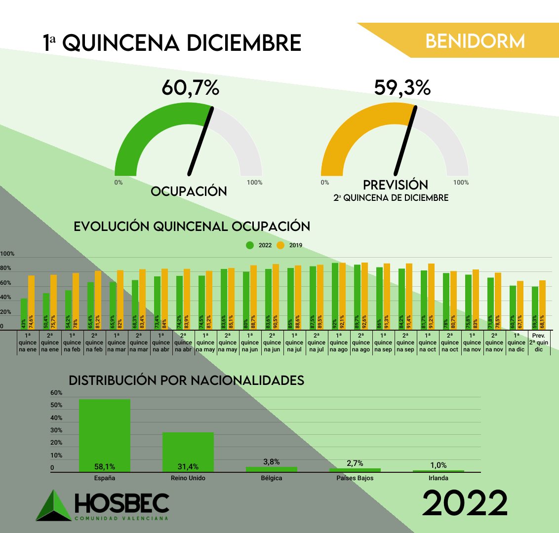 Datos ocupación hotelera Benidorm 