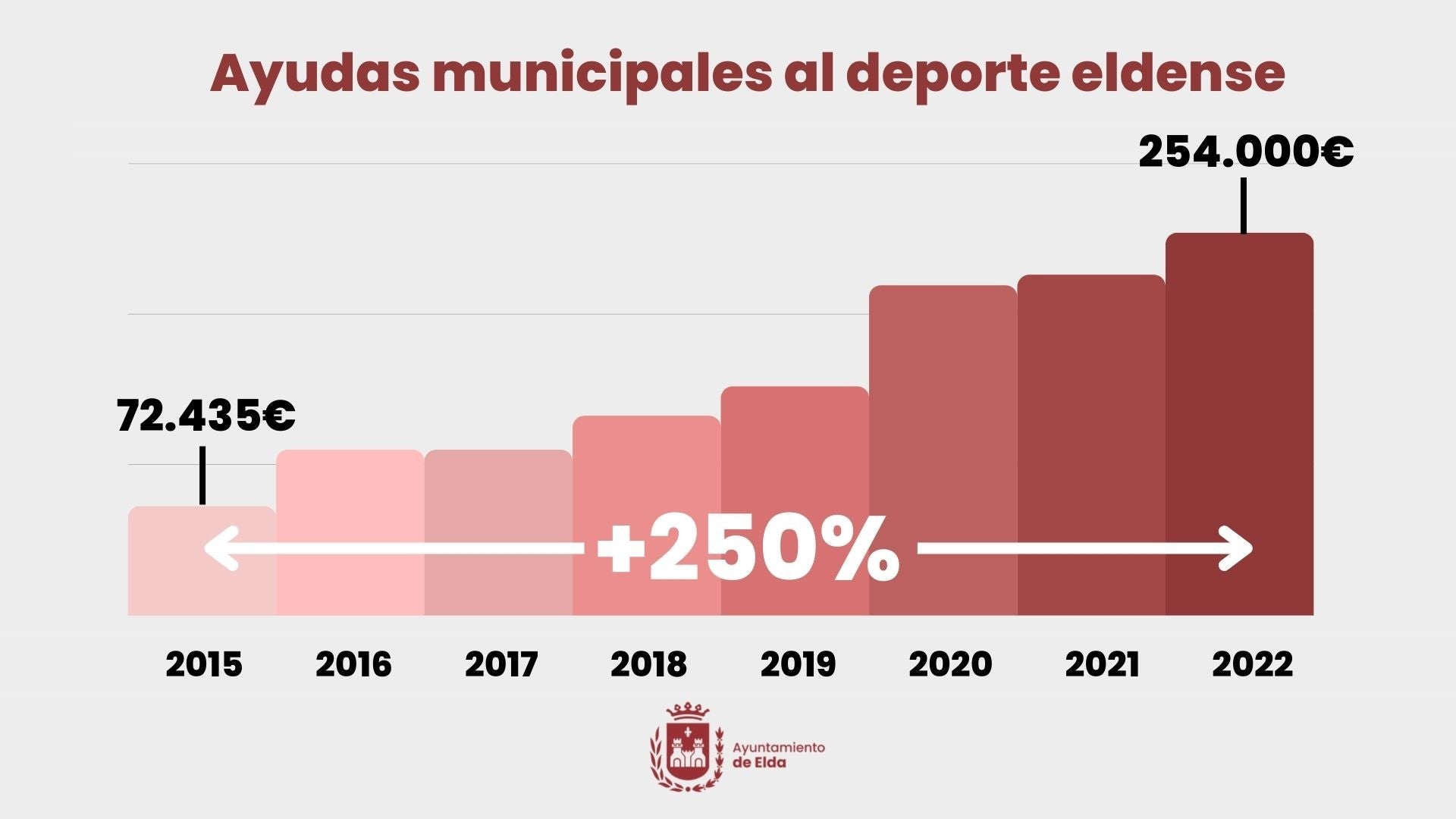 La evolución de las ayudas municipales al deporte eldense