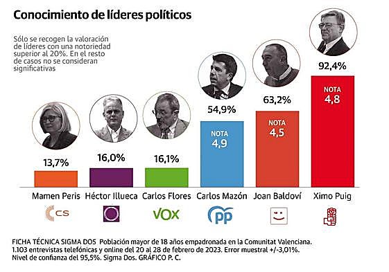 De arriba a abajo y de izquierda a derecha Ximo Puig (PSPV); Carlos Mazón (PP); Joan Baldoví (Compromís); Héctor Illueca (Podem); Carlos Flores (Vox) y Mamen Peris (Ciudadanos).