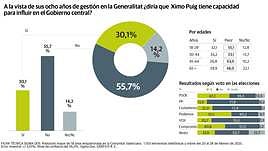 Ximo Puig, desde el atril de Les Corts.