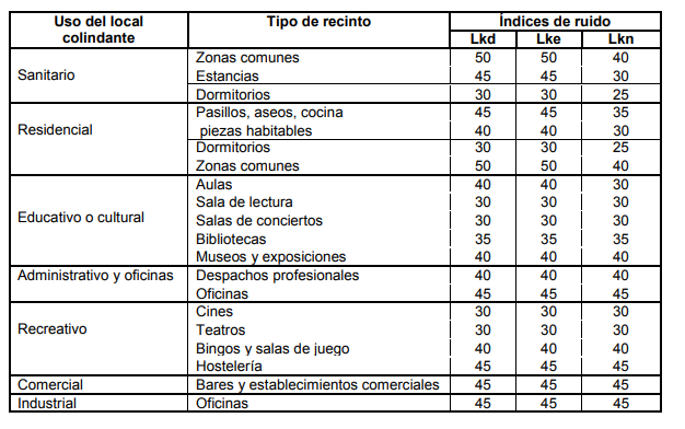 Valores límite de ruido transmitido por vía estructural en el ambiente interior.