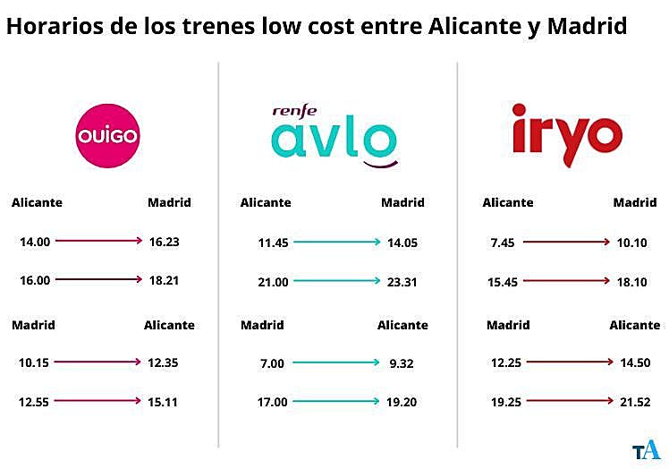 Horarios de los distintos trenes low-cost entre Alicante y Madrid