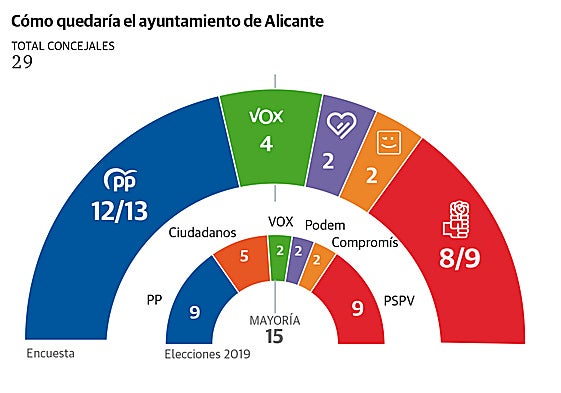 Pleno del Ayuntamiento de Alicante durante esta legislatura.