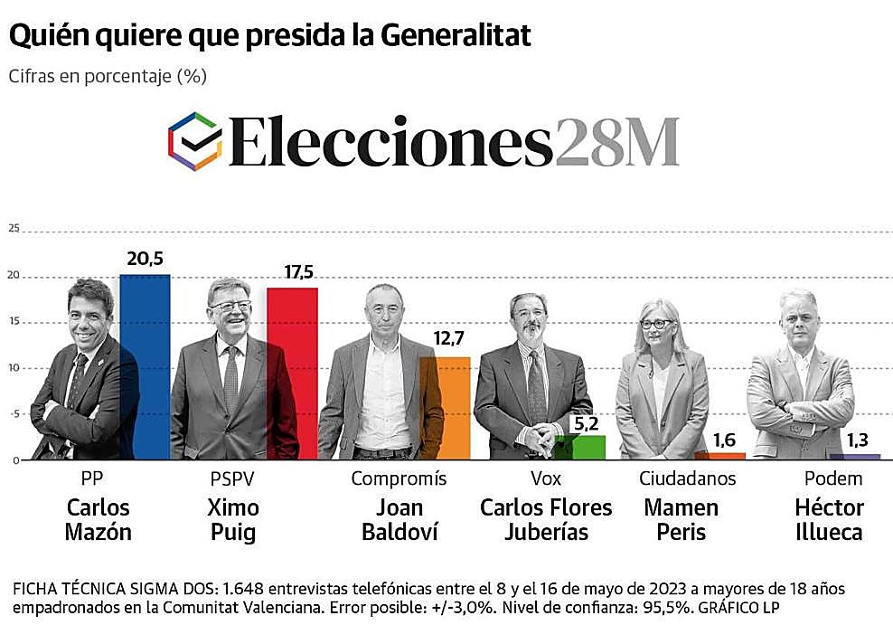 Imagen de los candidatos a la Generalitat y las valoraciones de los encuestados.