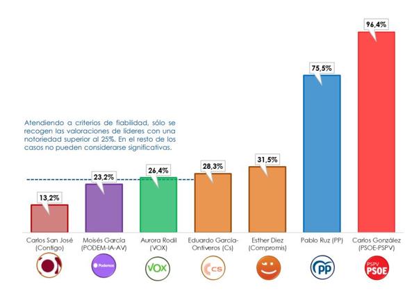Índice de notoriedad de los cabezas de cartel.