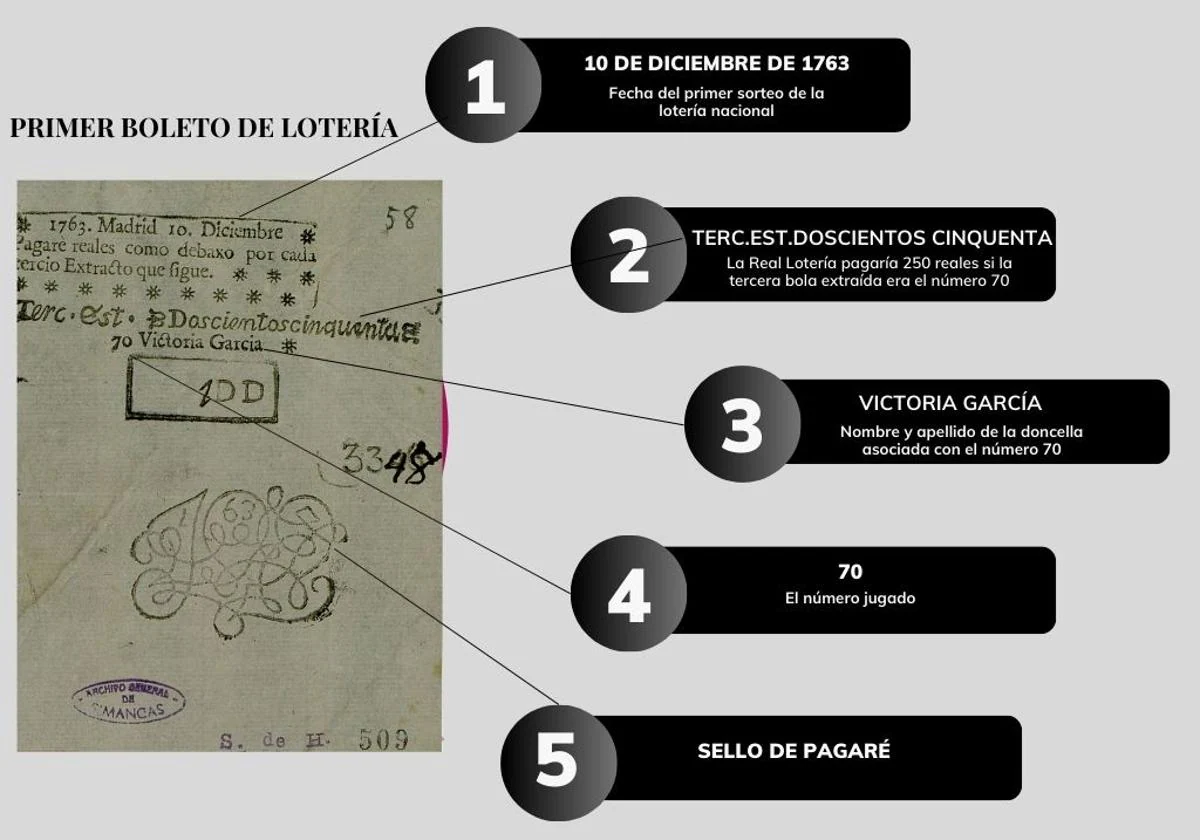260 años del primer sorteo de la lotería nacional: la idea &#039;robada&#039; de Italia por el marqués de Esquilache