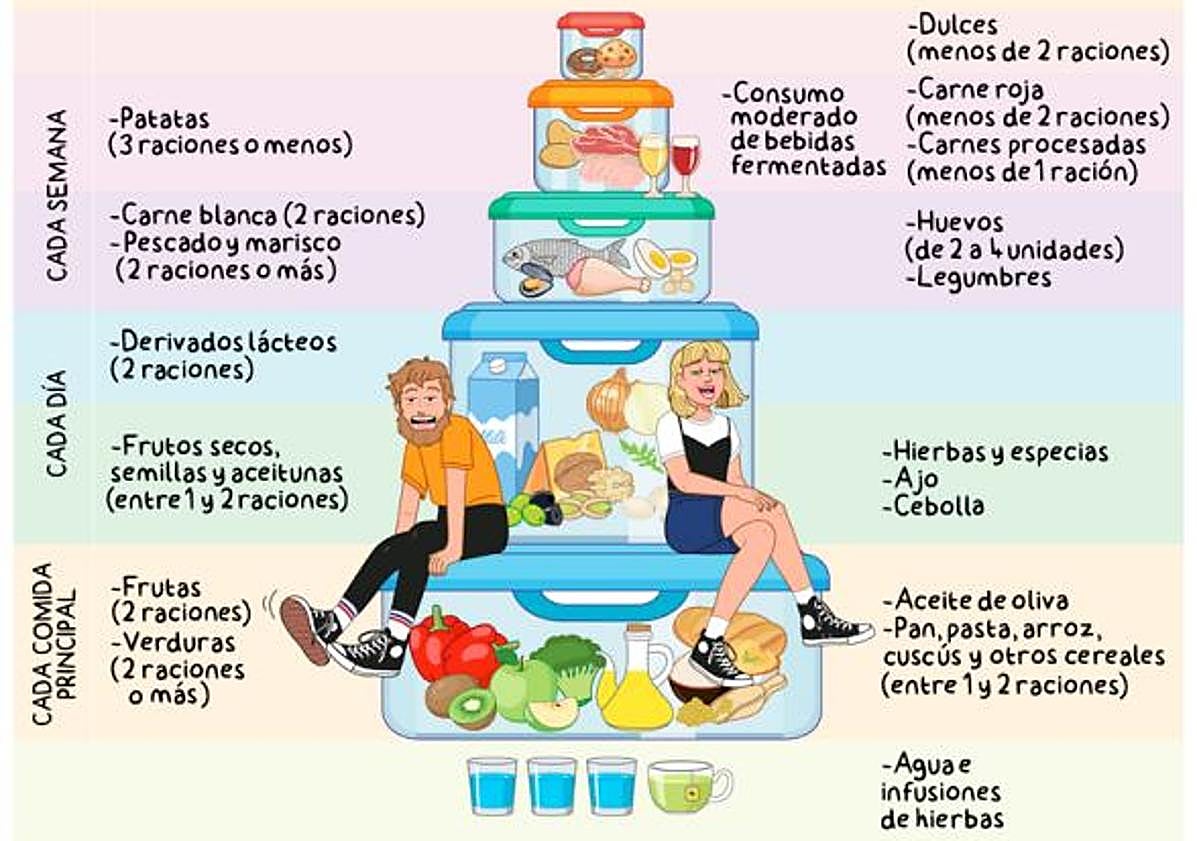 Imagen principal - IIustraciones que acompañan a la guía de alimentación saludable elaborada por SEDCA.