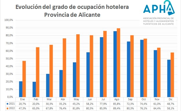 Evolución del grado de ocupación hotelera en Alicante 