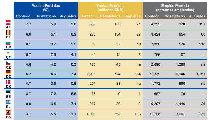 Fuente: Estudio EUIPO sobre impacto pirateria base 2018-2021
