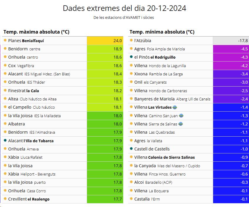 Registro de Avamet con el error por la avería en los -17,8 grados en l'Atzúbia.