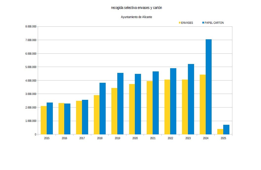 Datos de recogida selectiva entre 2015 y 2025.